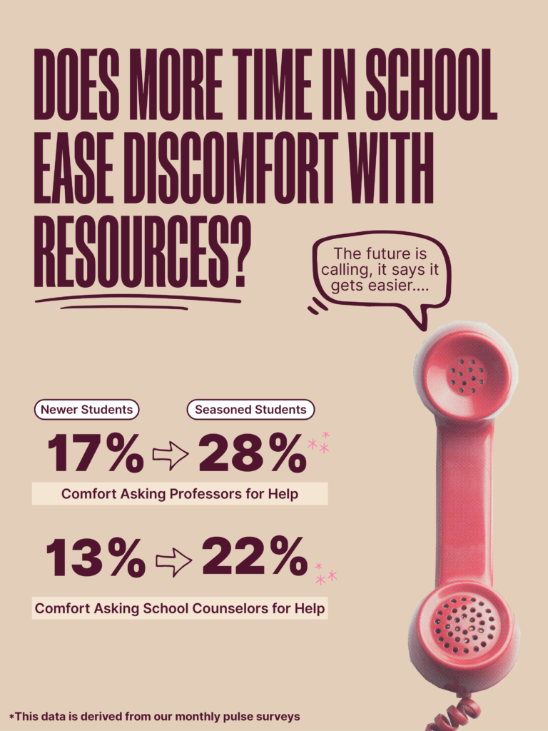 As members progress in their studies, they become more likely to seek support from professors, advisors, and counselors.