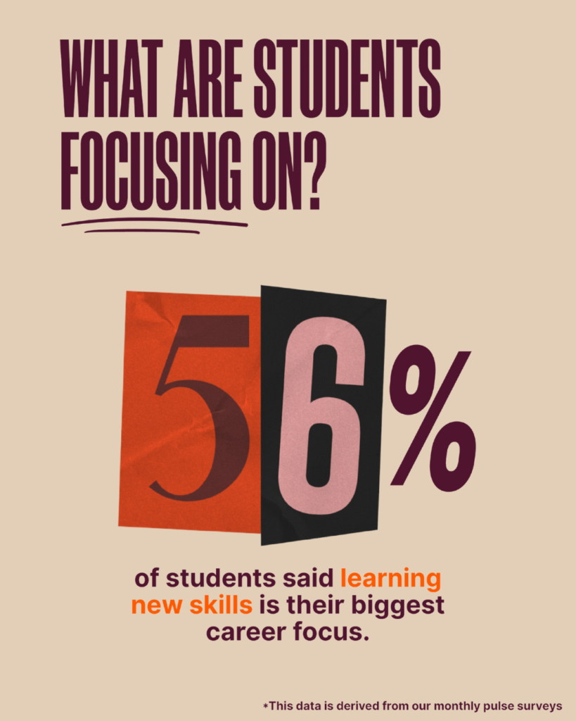 56% of students said learning new skills is their biggest career focus